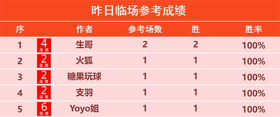 29日回顾：荣誉 程式 天罗王2场全胜 Yoyo6连胜达成