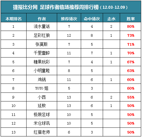 作者周榜：流水临场胜率达8成 糖果公推12中11