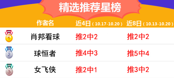 20日推荐汇总：张莫斯4连红+7中6 球恒者精选5中4