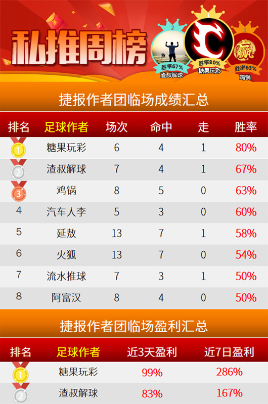 作者周榜：糖果80%胜率荣登榜首 火狐日系精选全中