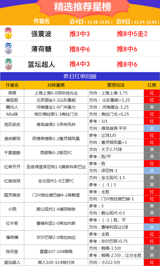 1日推荐汇总：流水推球28天胜率70% 篮坛超人近9中7