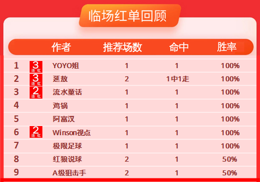 26日推荐汇总：延敖推10中8走1 Yoyo轻取3连胜