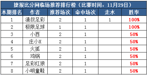 29日打赏汇总：渣叔竞彩2串1红单 极限足球重返胜轨