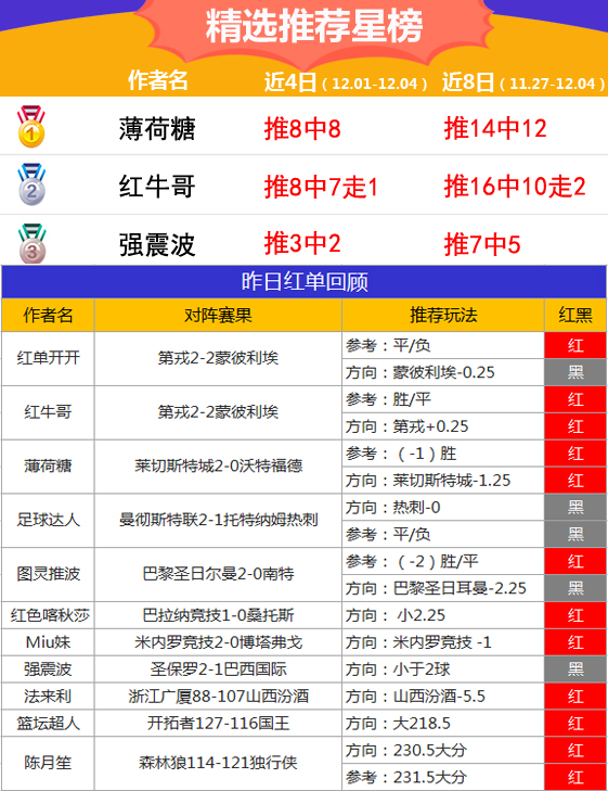 4日推荐汇总：千里6连红收入囊中 薄荷糖再中3.6倍方案