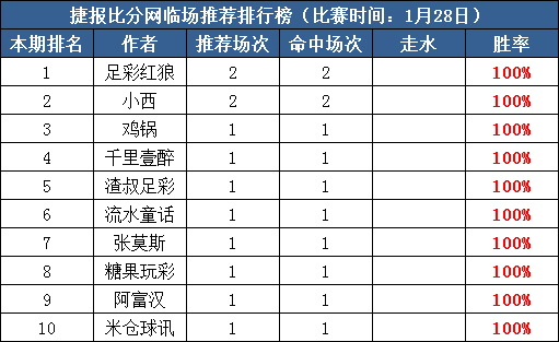 28日推荐汇总：前瞻10作者获全红 千里壹醉付费3连红
