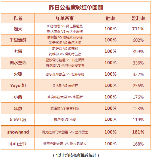 红人榜：本周红单持续爆发 11位作者公推全中！