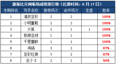 17打赏汇总：捕捉世界杯大冷 5作者红单收全盈利丰厚！