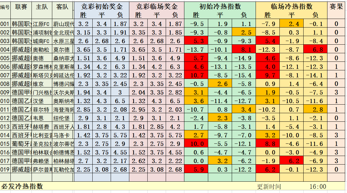 6月17日必发冷热指数：冷热指数继续神勇表现！