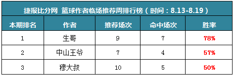 作者周榜：极限足球临场近7红6 Yoyo姐公推7场全收