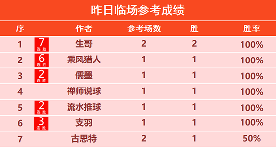 09日回顾：生哥7连胜势如破竹 乘风猎人6连胜+15胜13