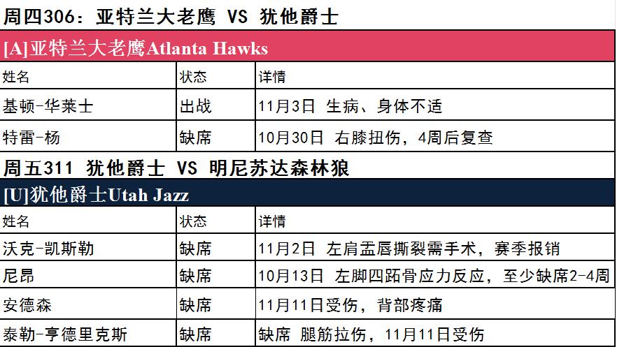  周四NBA伤停一览：步行者伤病严重