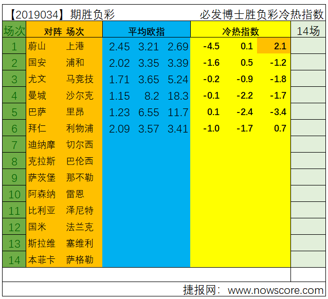 胜负彩19034期亚冠+欧冠冷热指数：三天比赛怎么玩？