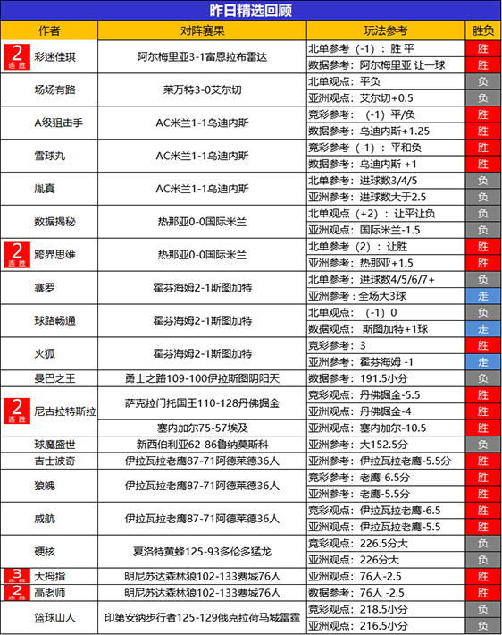 25日回顾：尼古拉昨日精选2胜2 火狐3连胜+19胜15