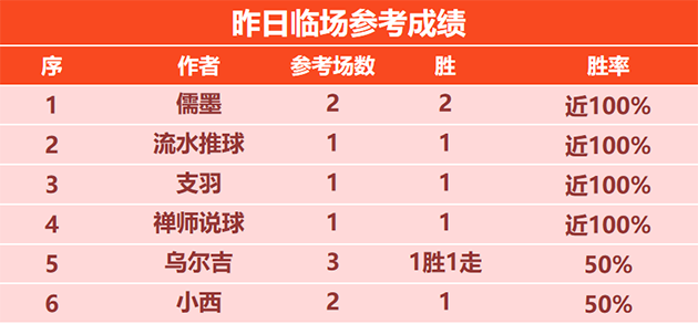 喜报：彩迷佳琪精选近5胜4 糖果临场近20胜14