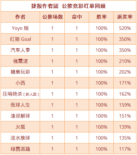 红人榜：Yoyo、糖果公推胜率80% 肖邦篮球双线红单