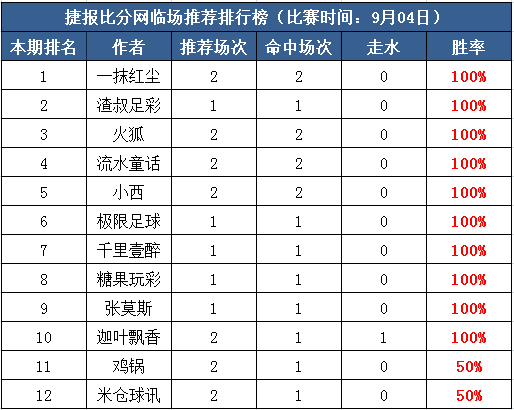 4日打赏汇总：小西3天胜率100% 糖果近13中10走1