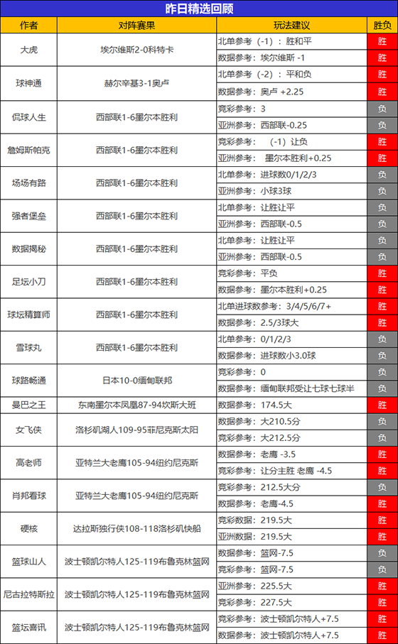 28日成绩汇总：糖果10连胜势如破竹 曼巴精选9场不败