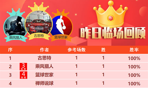 25日回顾：彩迷近3天胜率高达80% 篮球世家NBA迎4连胜