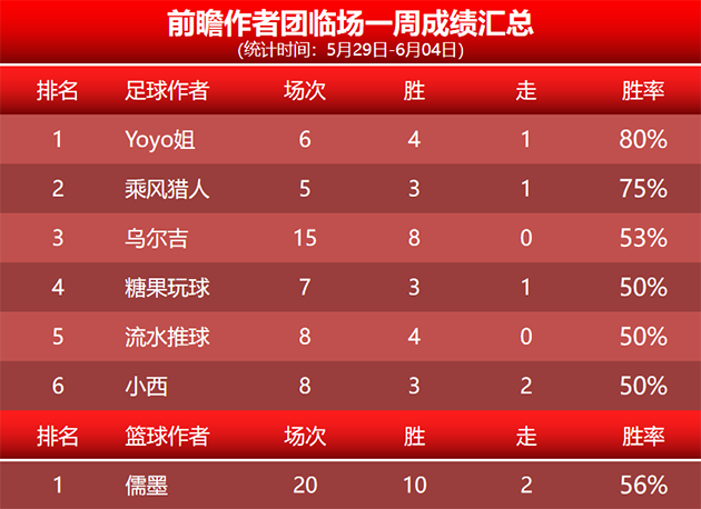 4日回顾：临场4位作者获胜 足坛小刀精选重返胜轨