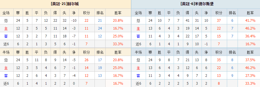 英冠：赫尔城-米德尔斯堡（包周情报渠道）