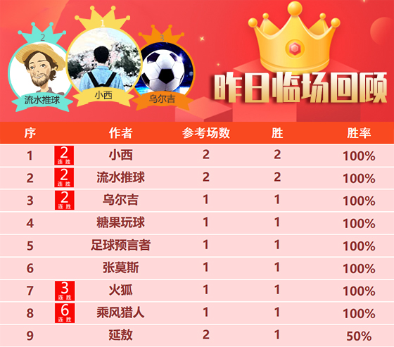 16日回顾：火力全开 昨日精选6位作者喜获双胜