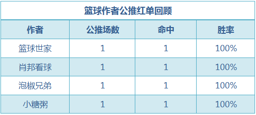 红人榜：小西、流水双线火热 篮球区2天公推11中8