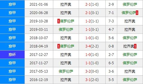 佛罗伦萨vs拉齐奥 拉齐奥追赶欧战区战意十足