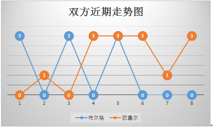 布尔格VS欧塞尔 状态正佳，欧塞尔客场力求全身而退