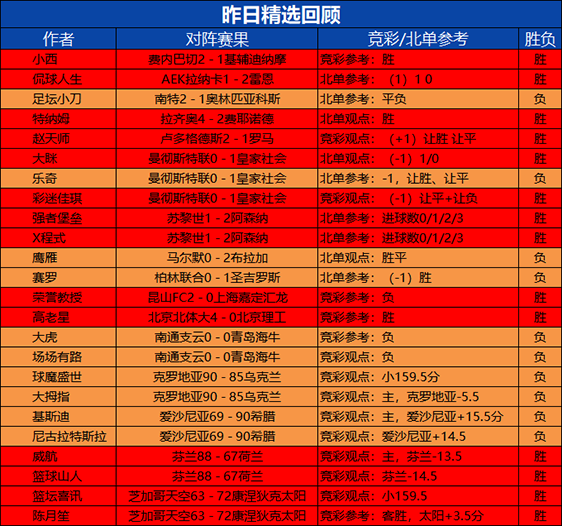 8日回顾：火狐临场参考近10胜8 大眯精选5连胜