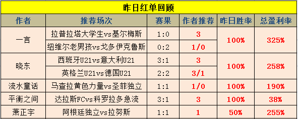 红人榜：稳！昨日胜率88% 周三日联杯送临场