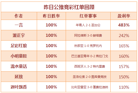红人榜：12月喜迎开门红 10位作者推荐全中！