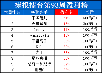 捷报擂台周榜：“我的灵”15连中爆红夺冠！
