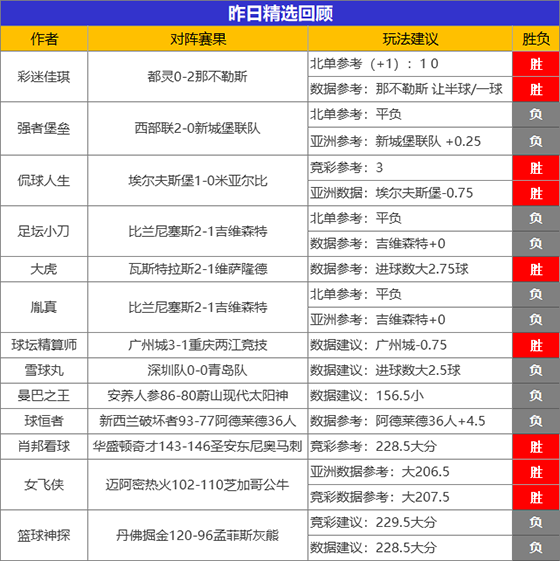 26日成绩汇总：火狐临场7胜6+3连胜 狙击手斩获5连胜