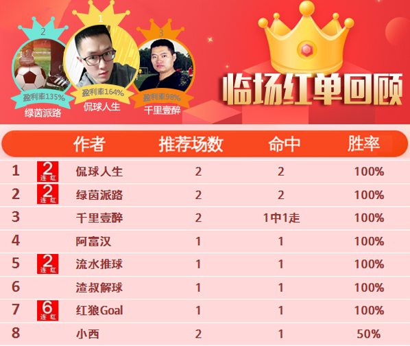 12日推荐汇总：红狼豪取6连红 精选区单日胜率100%