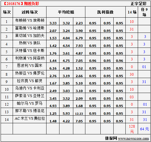 胜负彩18176期凯利指数分析：帕尔马、罗马谁是好马