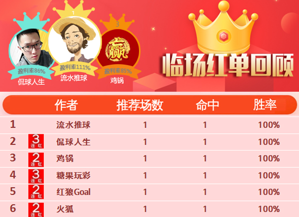 2日推荐汇总：火狐近8场胜率88% 精选区单日推荐全红