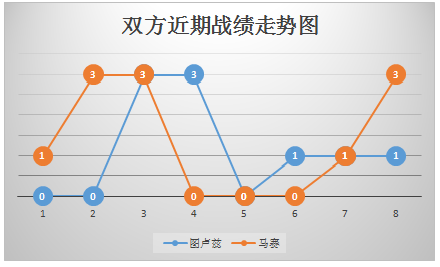 图卢兹vs马赛 图卢兹主场遇强敌，一胜难求！