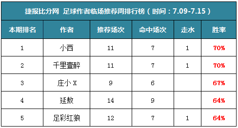 作者周榜：小西、千里壹醉并列第一 3作者公推胜率100%