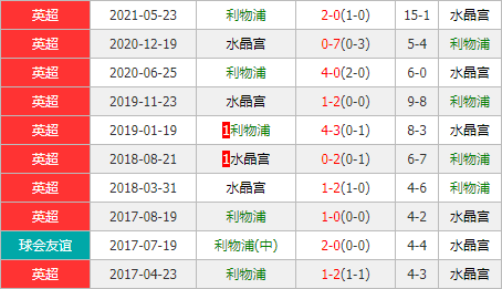利物浦vs水晶宫 红军三叉戟状态极佳主场欲迎大胜