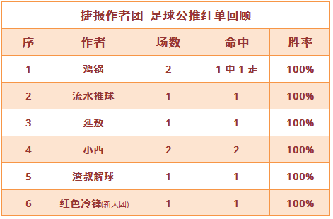 红人榜：小西近16中13继续收奖 渣叔解球4天连红