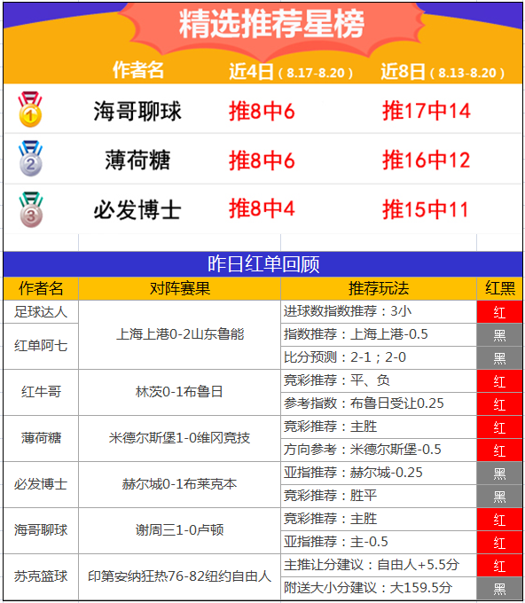 20日推荐汇总：Yoyo近14场胜率86% 海哥玩法推49中41
