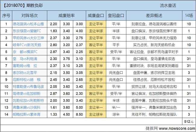 胜负彩18070期欧亚差异：皇马能否前无古人后无来者？