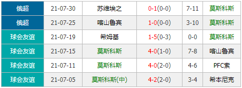 莫斯科斯巴达vs本菲卡 本菲卡远赴客场或不宜高估
