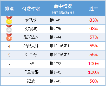 作者周榜：五点一刻临场7中6 女飞侠83%胜率晋升榜首