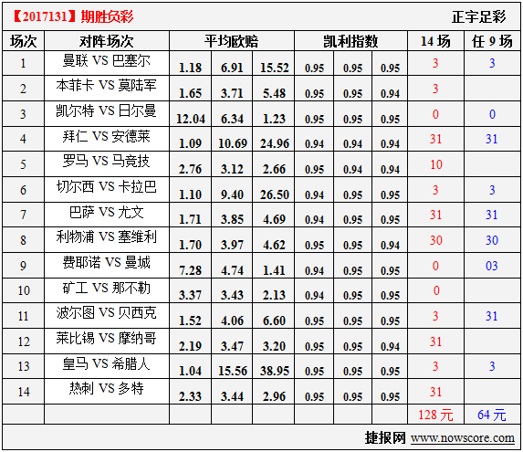 胜负彩17131期凯利指数分析：热刺小哥哥欧冠要发力哦