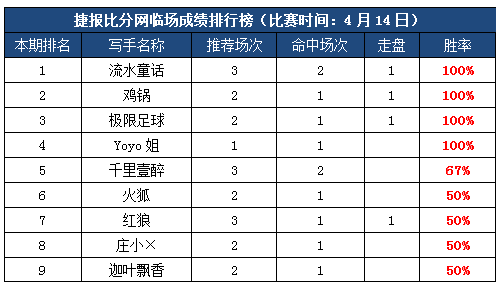 14日打赏汇总：流水童话红单全收 鸡锅延续收米势头