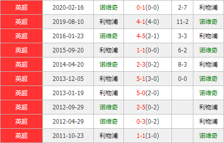 诺维奇vs利物浦 红军首战力擒升班马取开门红