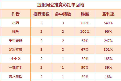 红人榜：火狐命中高水盈利423% 七作者收全红
