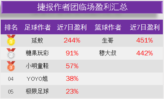 作者周榜：Yoyo公推胜率86% 足球达人付费推14中10