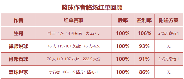 红人榜：红单闹元宵！小西近14中10 肖邦双线火热